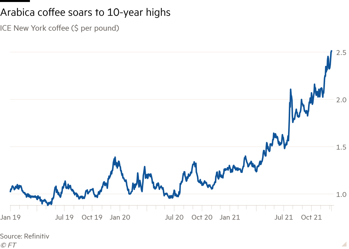 Arabica coffee soars