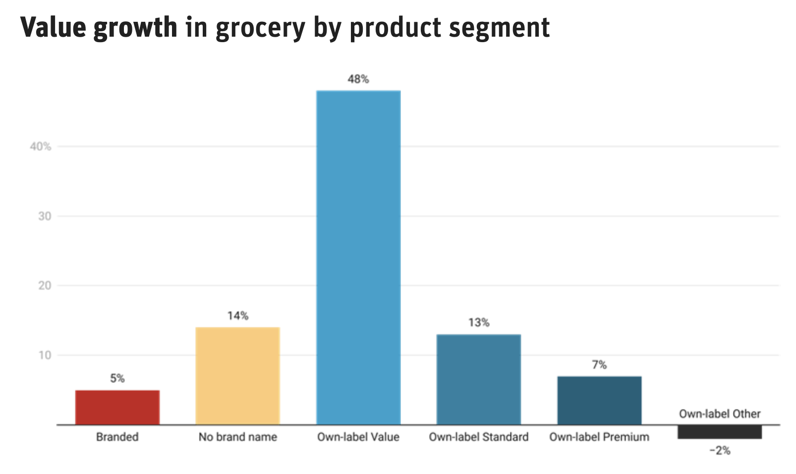 Value growth in grocery by product segment