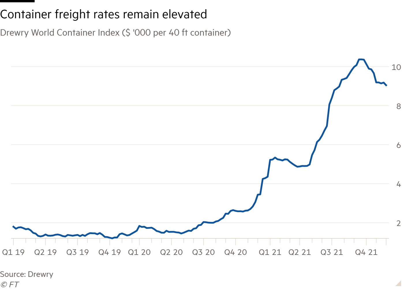 container freight elevated