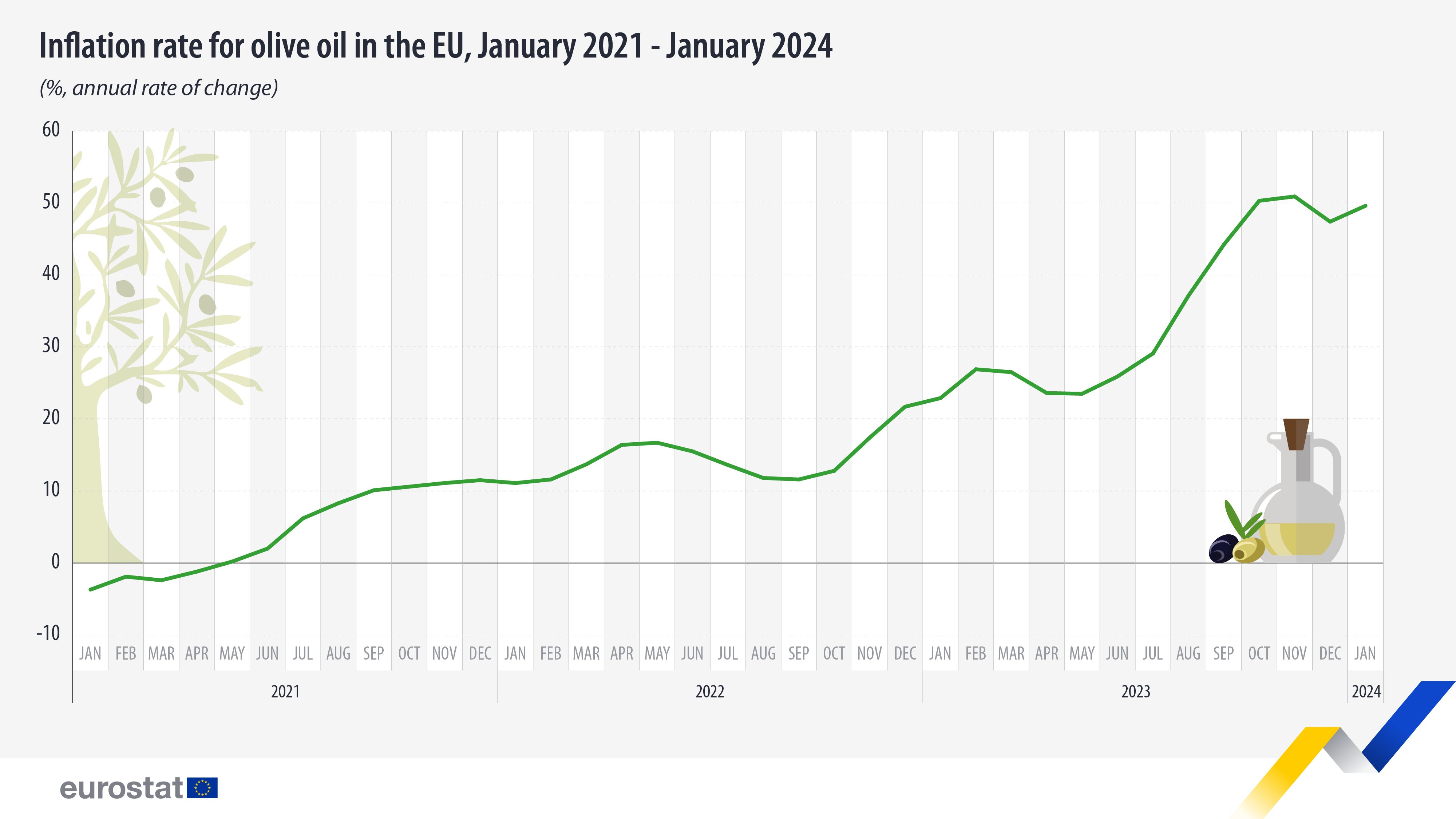 inflation-rate-olive-oil-january-2021-january-2024 (1)