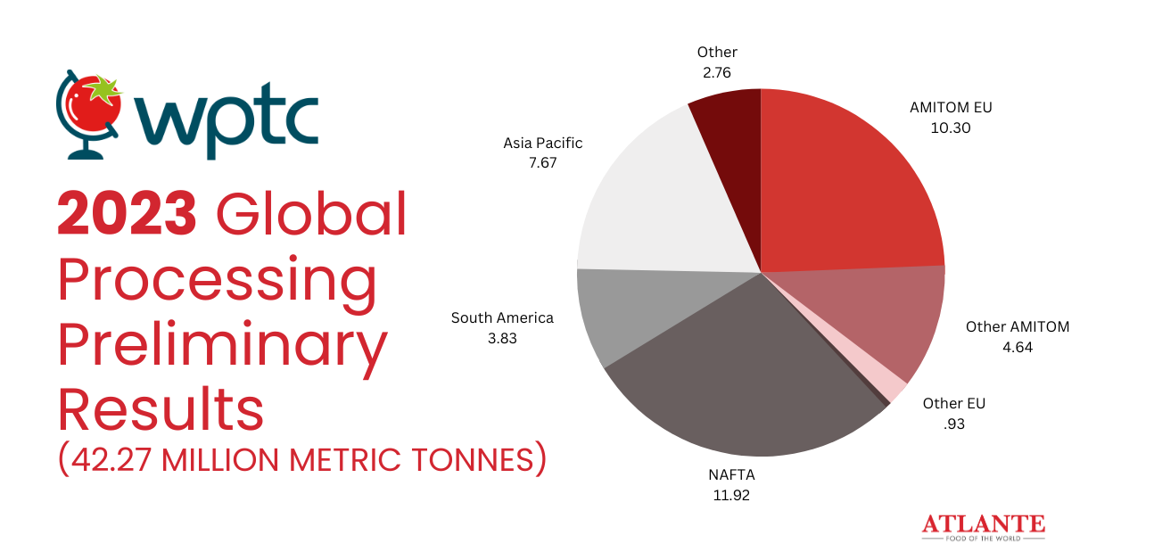 2023 Global Processing Preliminary Results via WPTC